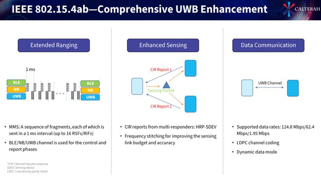 IEEE802154ab:以UWB增强技术重塑汽车互联体验(图2)